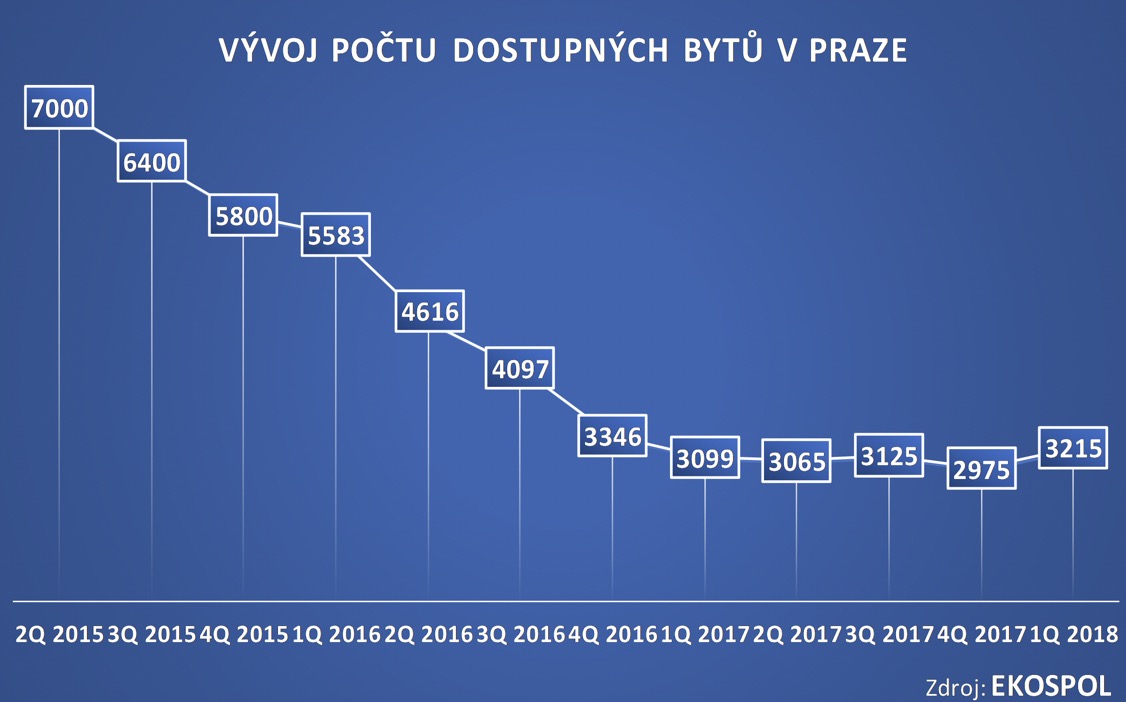 Počet dostupných nových bytů Praha 2015 - 2018